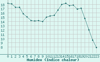 Courbe de l'humidex pour Bridel (Lu)