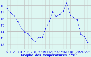Courbe de tempratures pour Douzy (08)