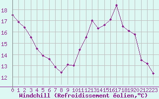 Courbe du refroidissement olien pour Douzy (08)