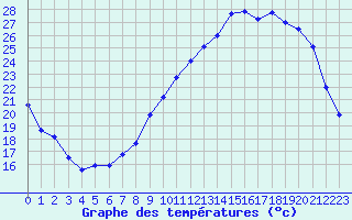 Courbe de tempratures pour Orly (91)