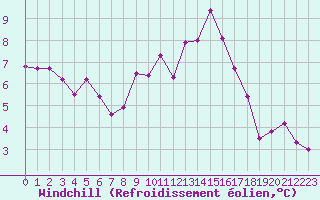 Courbe du refroidissement olien pour Nancy - Ochey (54)