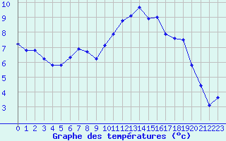 Courbe de tempratures pour Toussus-le-Noble (78)