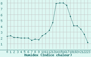 Courbe de l'humidex pour Blois (41)