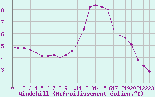 Courbe du refroidissement olien pour Grardmer (88)