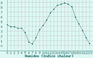 Courbe de l'humidex pour Douzy (08)