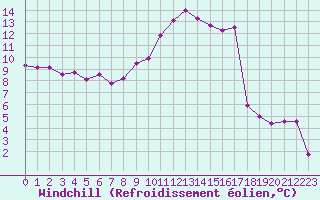 Courbe du refroidissement olien pour Colmar (68)