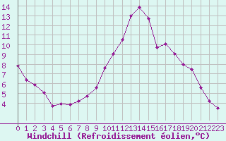 Courbe du refroidissement olien pour Chamonix-Mont-Blanc (74)