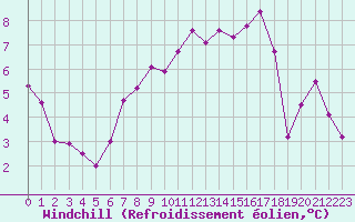 Courbe du refroidissement olien pour Nevers (58)