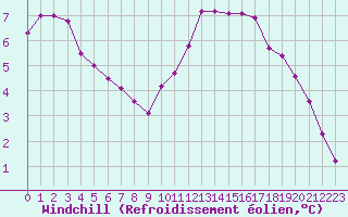 Courbe du refroidissement olien pour Herbault (41)