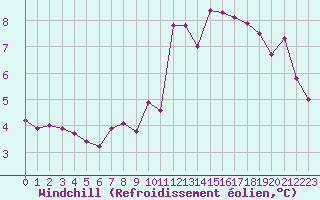 Courbe du refroidissement olien pour Saint-Sorlin-en-Valloire (26)