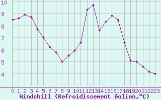 Courbe du refroidissement olien pour Sainte-Ouenne (79)