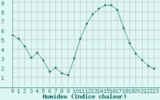 Courbe de l'humidex pour Woluwe-Saint-Pierre (Be)