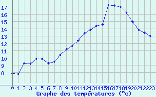 Courbe de tempratures pour La Chapelle-Montreuil (86)