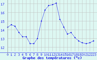 Courbe de tempratures pour Besanon (25)