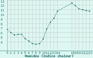 Courbe de l'humidex pour Sainte-Menehould (51)