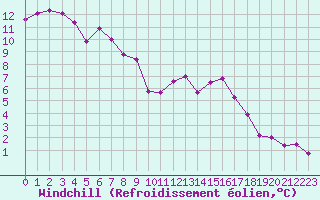 Courbe du refroidissement olien pour Hyres (83)