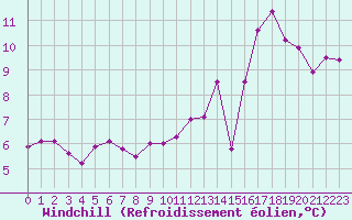 Courbe du refroidissement olien pour Rodez (12)