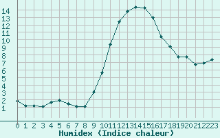 Courbe de l'humidex pour Dolembreux (Be)