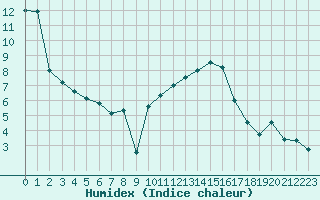 Courbe de l'humidex pour Avord (18)