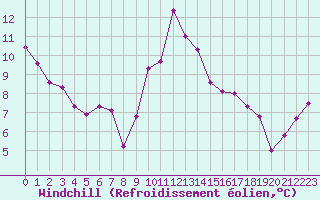 Courbe du refroidissement olien pour Biscarrosse (40)
