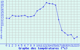 Courbe de tempratures pour Calvi (2B)