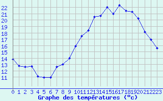 Courbe de tempratures pour Evreux (27)