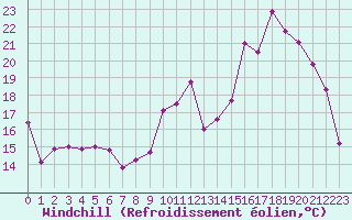 Courbe du refroidissement olien pour Blois (41)