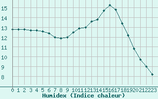 Courbe de l'humidex pour Sermange-Erzange (57)