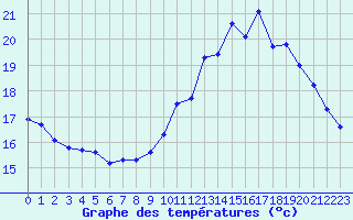 Courbe de tempratures pour Sgur-le-Chteau (19)