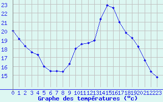 Courbe de tempratures pour Millau - Soulobres (12)