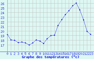 Courbe de tempratures pour Nevers (58)