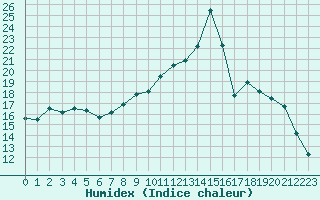 Courbe de l'humidex pour Chamonix-Mont-Blanc (74)