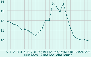 Courbe de l'humidex pour Mouilleron-le-Captif (85)