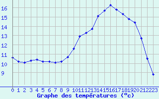 Courbe de tempratures pour Saint-Martial-de-Vitaterne (17)