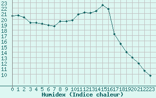 Courbe de l'humidex pour Forceville (80)