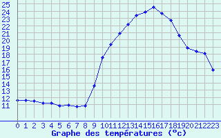 Courbe de tempratures pour Grasque (13)