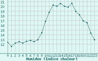 Courbe de l'humidex pour Solenzara - Base arienne (2B)