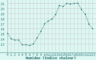 Courbe de l'humidex pour Limoges (87)