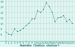 Courbe de l'humidex pour Pontoise - Cormeilles (95)