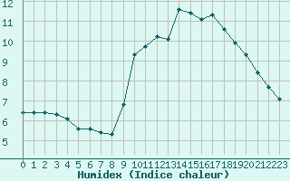 Courbe de l'humidex pour Saint-Michel-Mont-Mercure (85)