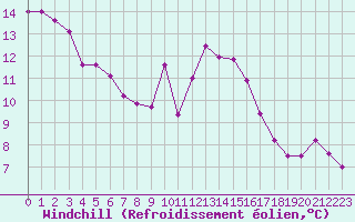 Courbe du refroidissement olien pour Le Luc (83)
