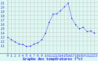 Courbe de tempratures pour Engins (38)