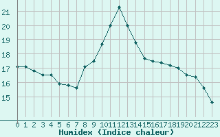 Courbe de l'humidex pour Abbeville (80)