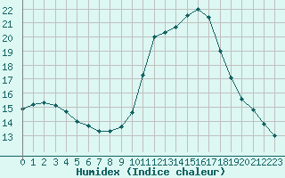 Courbe de l'humidex pour Bourg-Saint-Maurice (73)