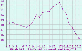 Courbe du refroidissement olien pour Luxeuil (70)