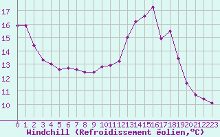 Courbe du refroidissement olien pour Almenches (61)