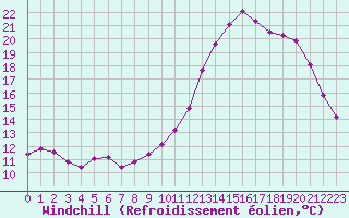 Courbe du refroidissement olien pour Quimperl (29)