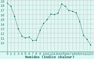 Courbe de l'humidex pour Pontoise - Cormeilles (95)