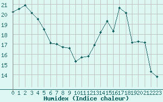 Courbe de l'humidex pour Ble / Mulhouse (68)