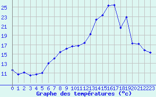 Courbe de tempratures pour Albert-Bray (80)